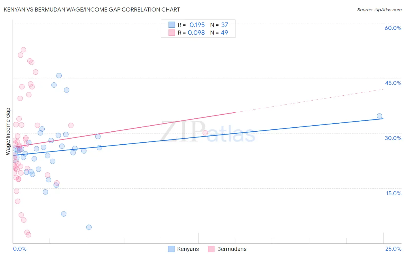 Kenyan vs Bermudan Wage/Income Gap