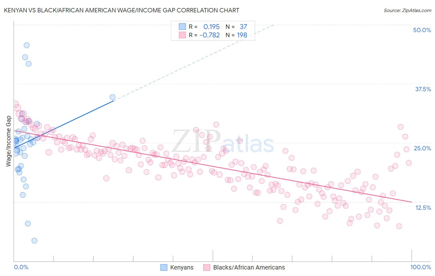 Kenyan vs Black/African American Wage/Income Gap