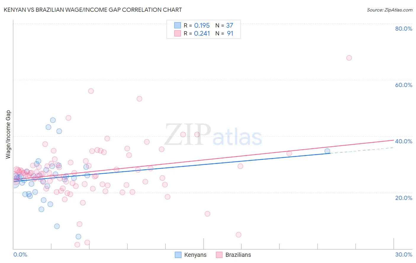 Kenyan vs Brazilian Wage/Income Gap