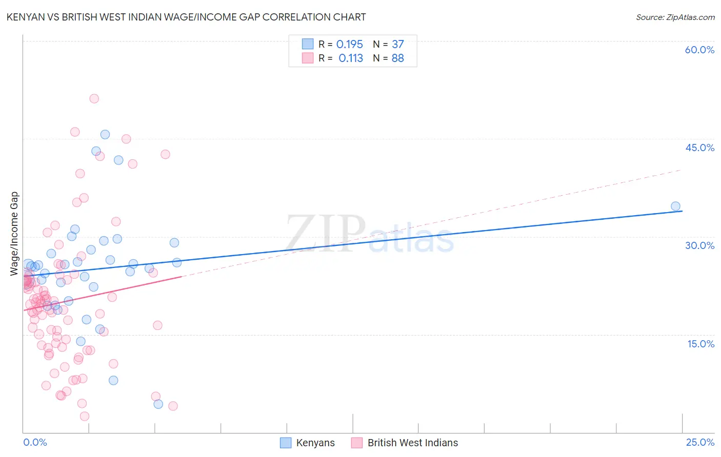 Kenyan vs British West Indian Wage/Income Gap