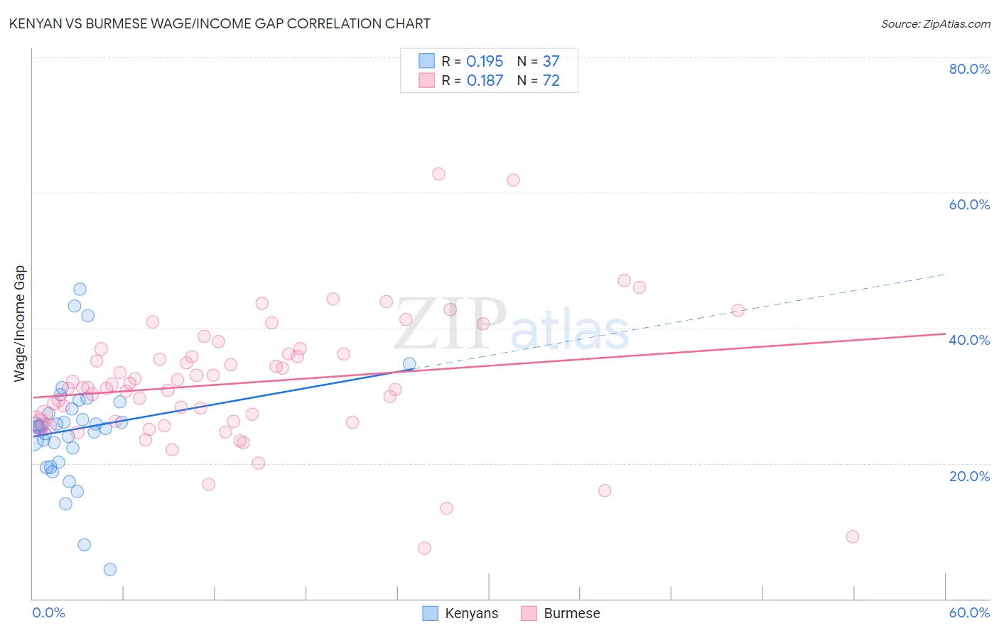 Kenyan vs Burmese Wage/Income Gap