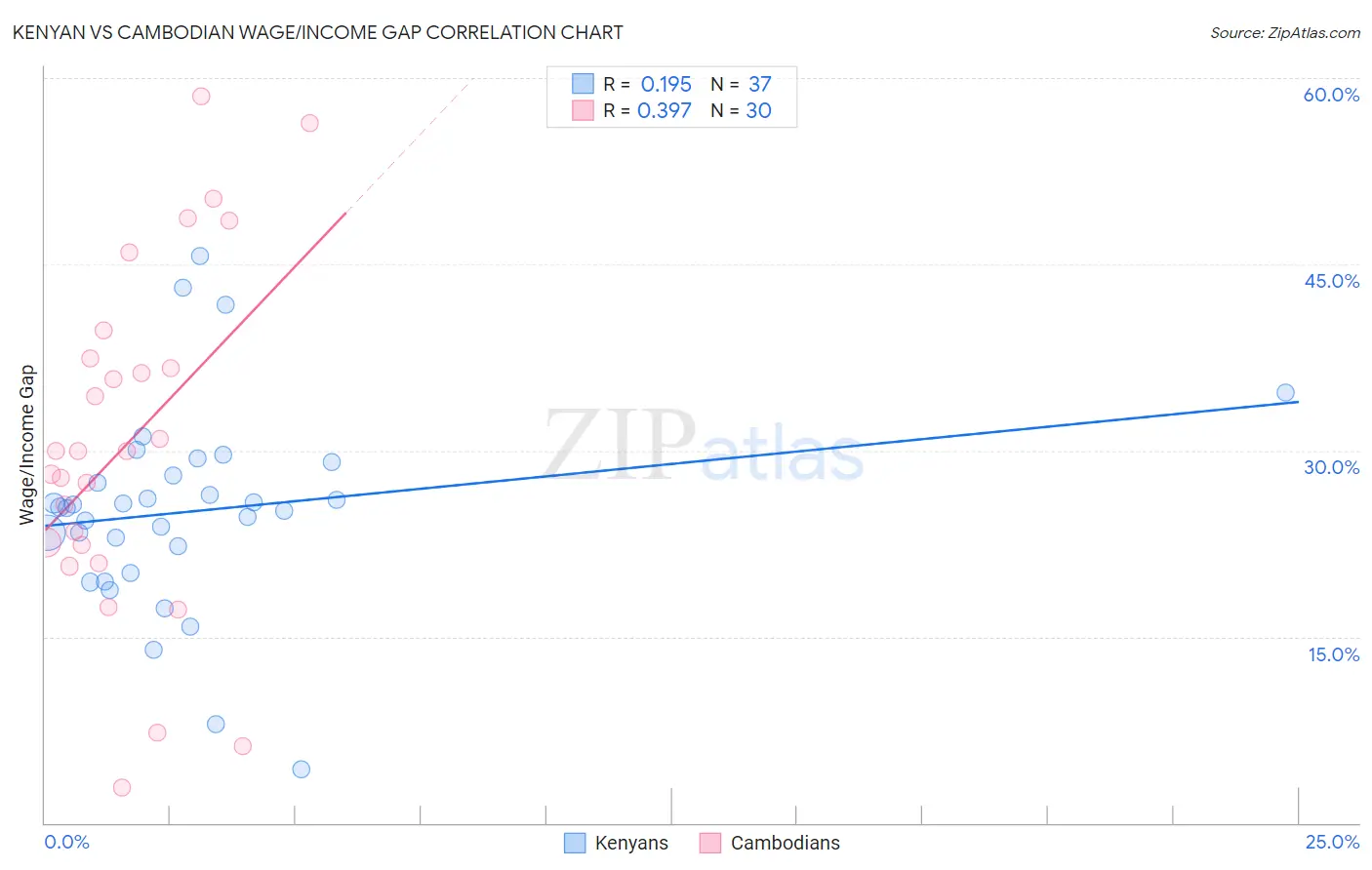 Kenyan vs Cambodian Wage/Income Gap
