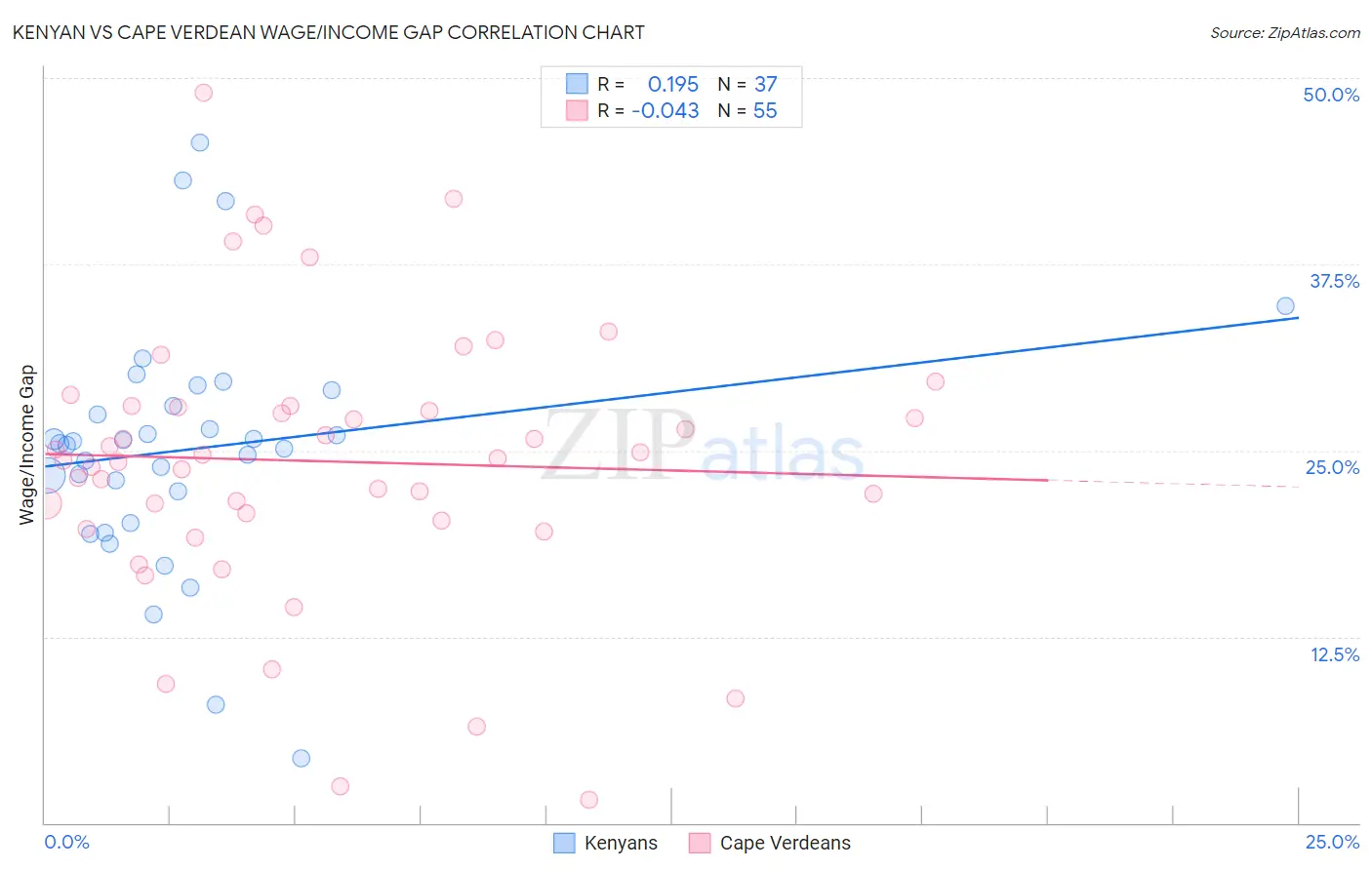 Kenyan vs Cape Verdean Wage/Income Gap