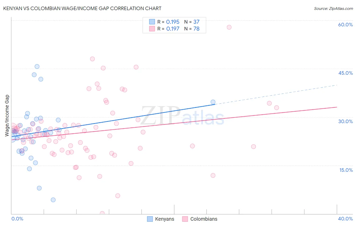 Kenyan vs Colombian Wage/Income Gap