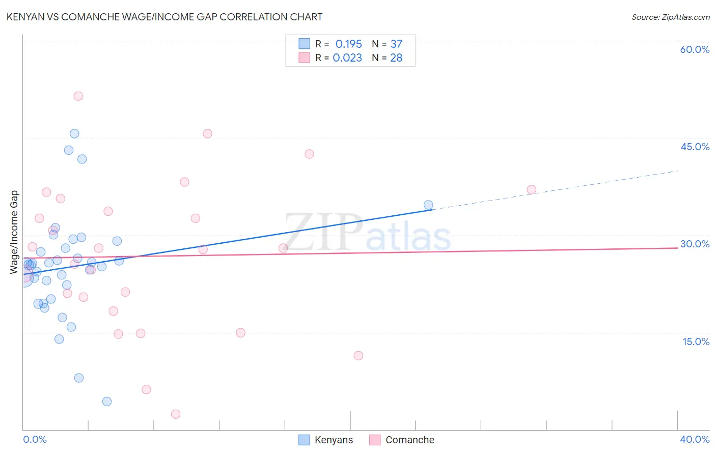 Kenyan vs Comanche Wage/Income Gap