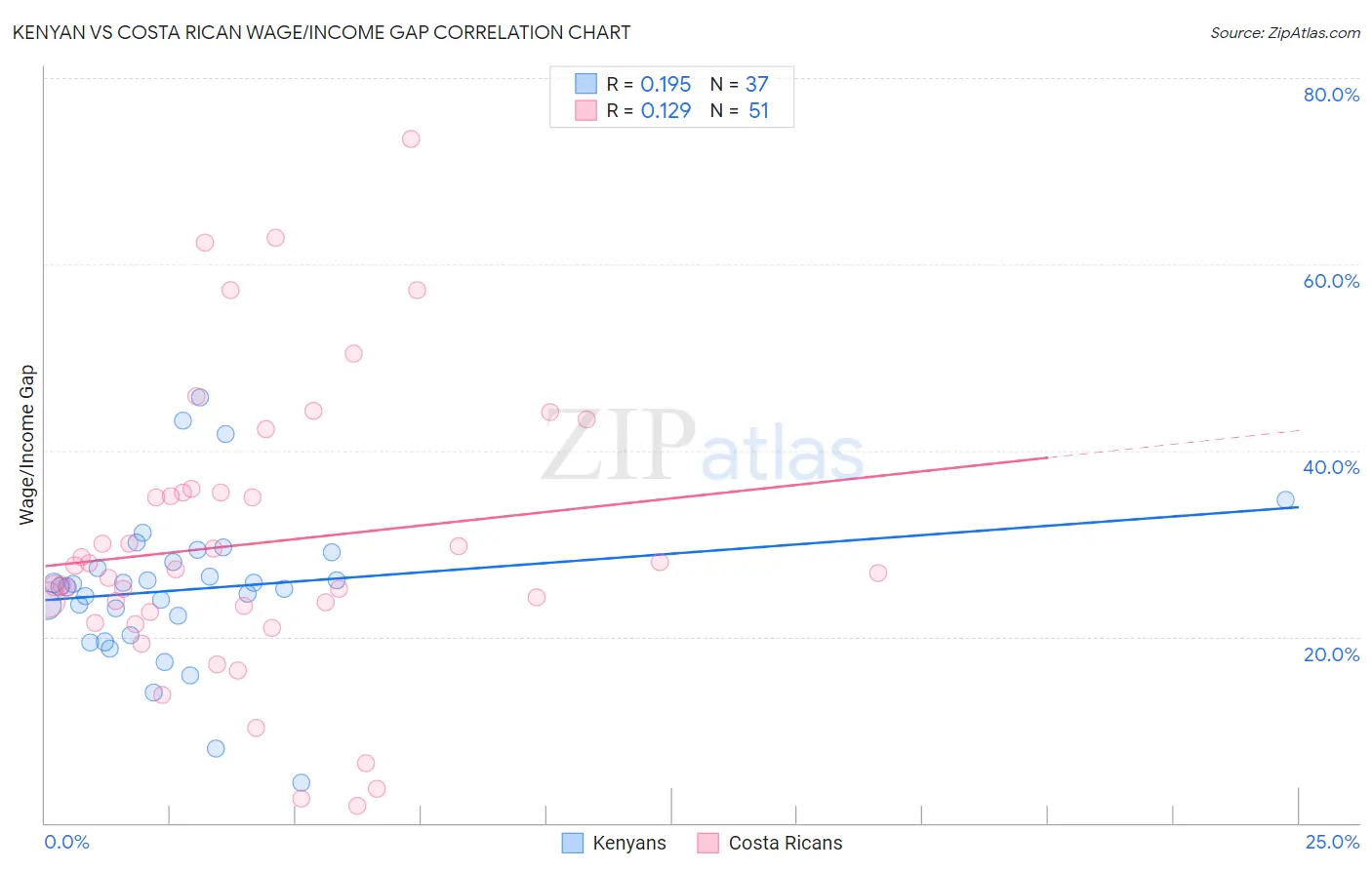 Kenyan vs Costa Rican Wage/Income Gap