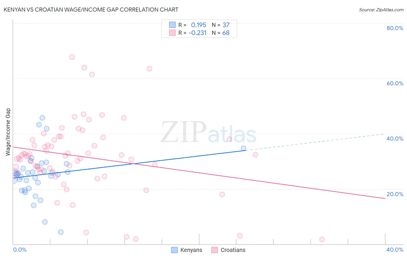 Kenyan vs Croatian Wage/Income Gap