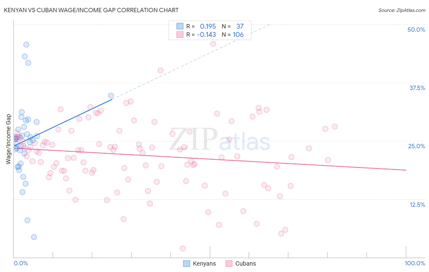 Kenyan vs Cuban Wage/Income Gap