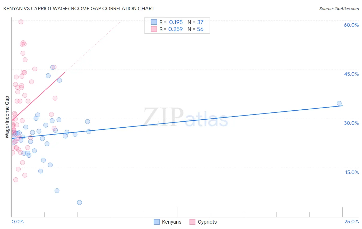 Kenyan vs Cypriot Wage/Income Gap
