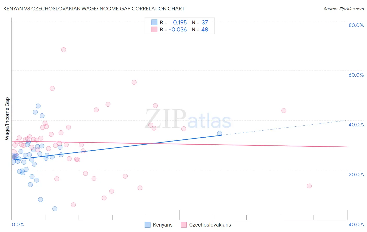 Kenyan vs Czechoslovakian Wage/Income Gap