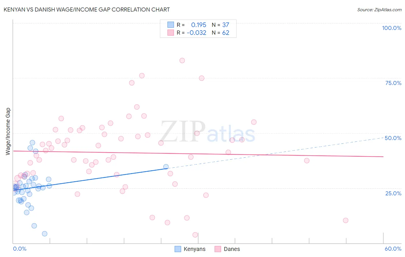 Kenyan vs Danish Wage/Income Gap