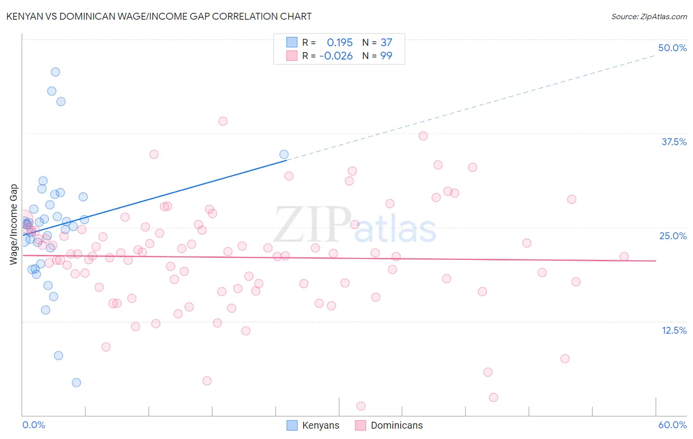 Kenyan vs Dominican Wage/Income Gap
