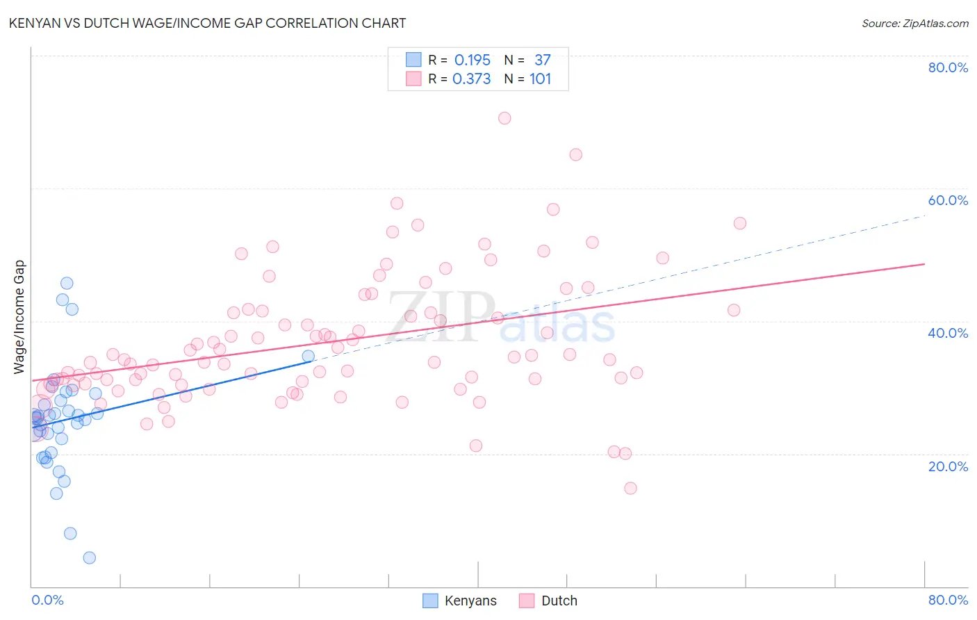 Kenyan vs Dutch Wage/Income Gap