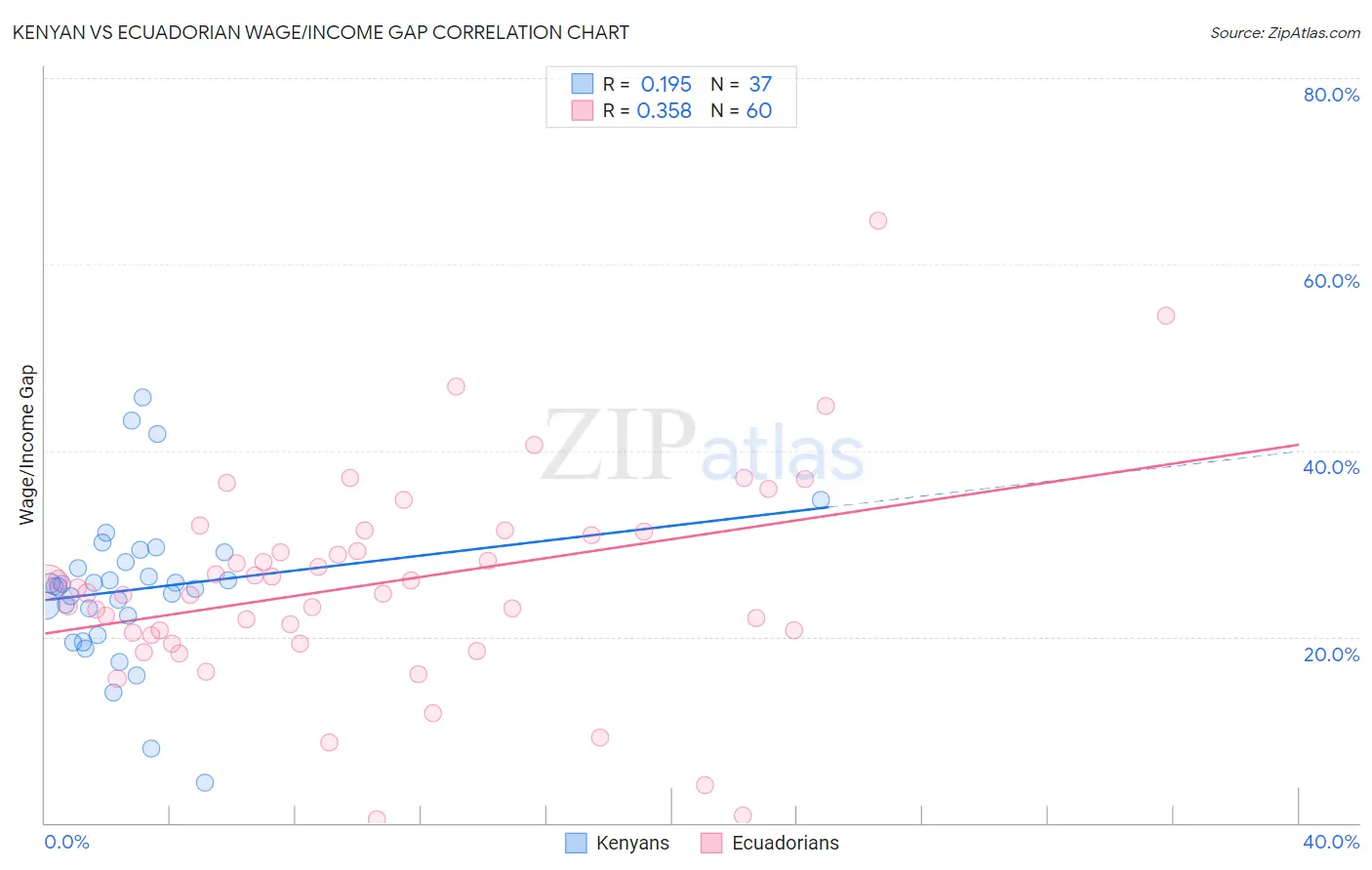 Kenyan vs Ecuadorian Wage/Income Gap