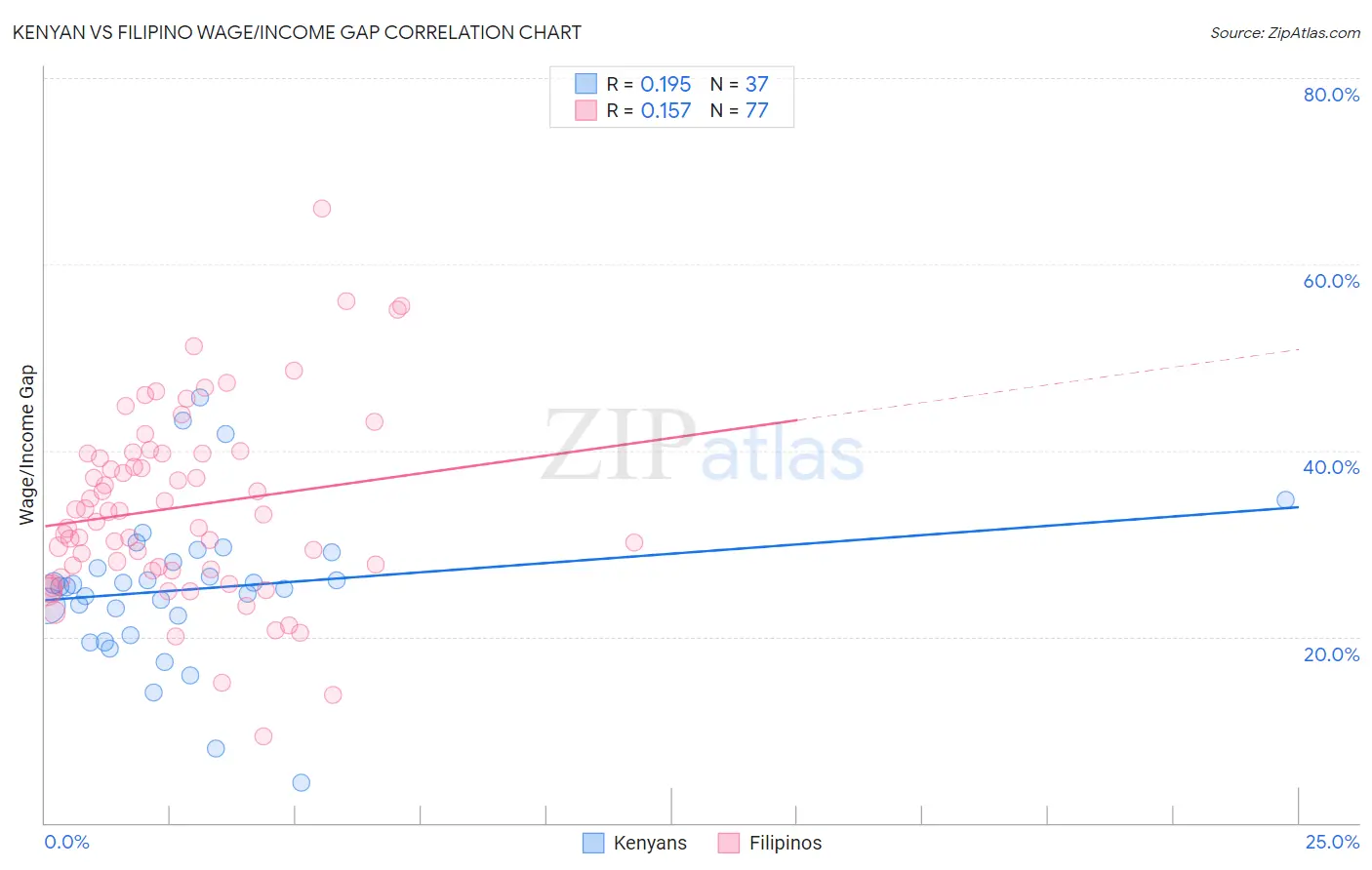 Kenyan vs Filipino Wage/Income Gap