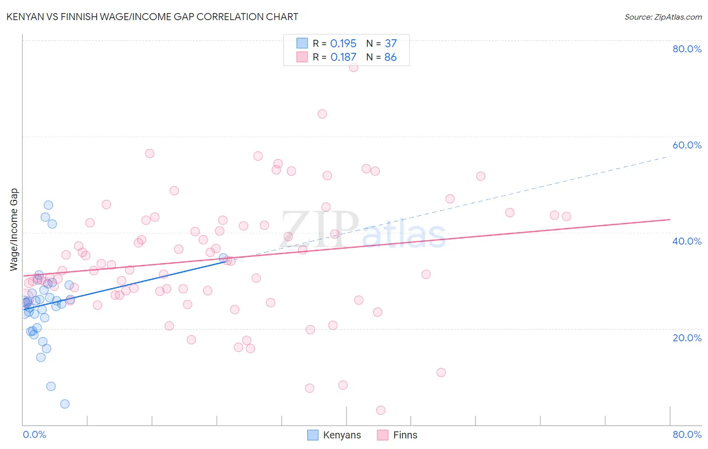 Kenyan vs Finnish Wage/Income Gap