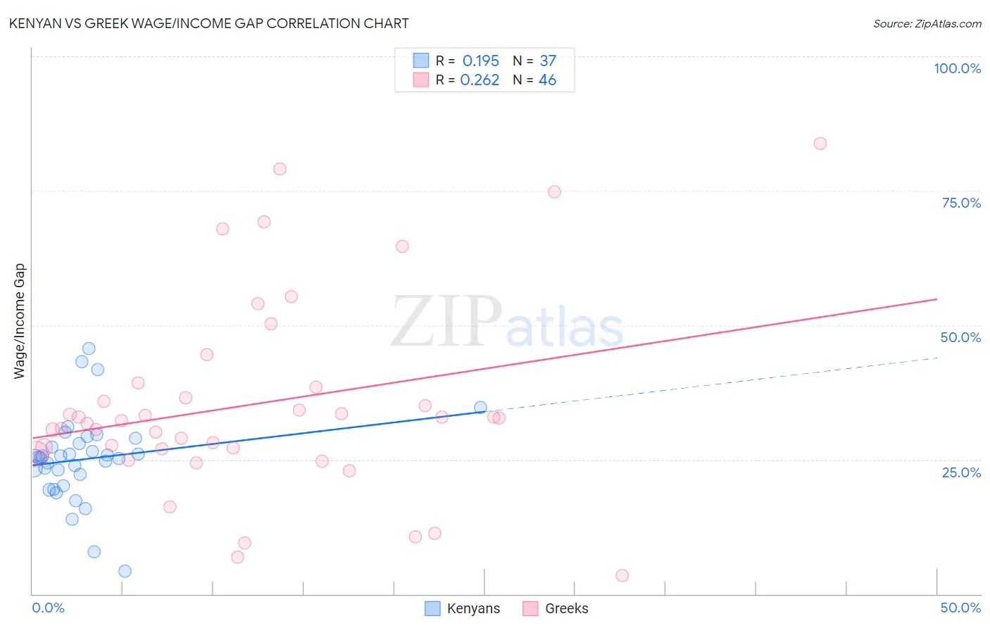 Kenyan vs Greek Wage/Income Gap