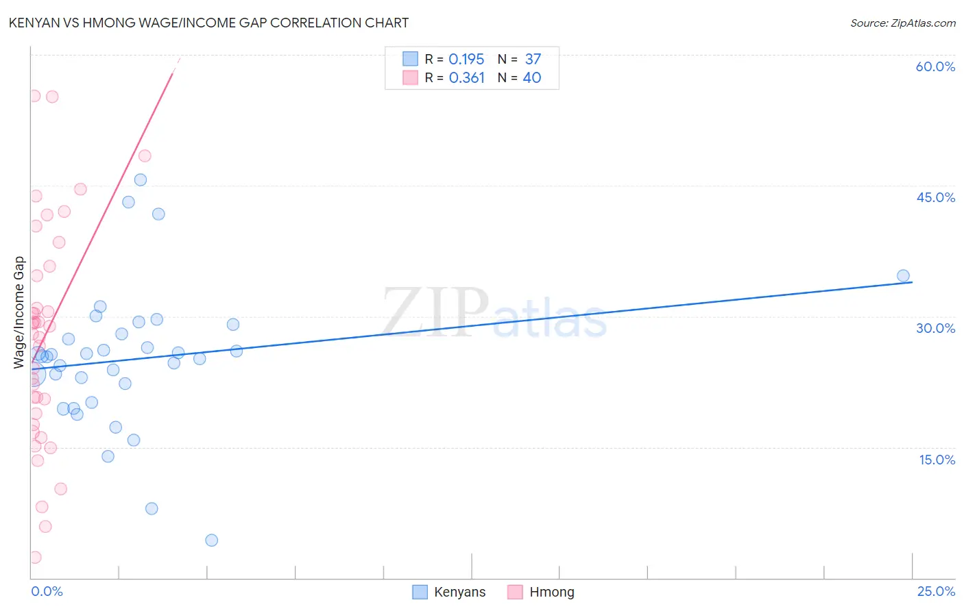 Kenyan vs Hmong Wage/Income Gap