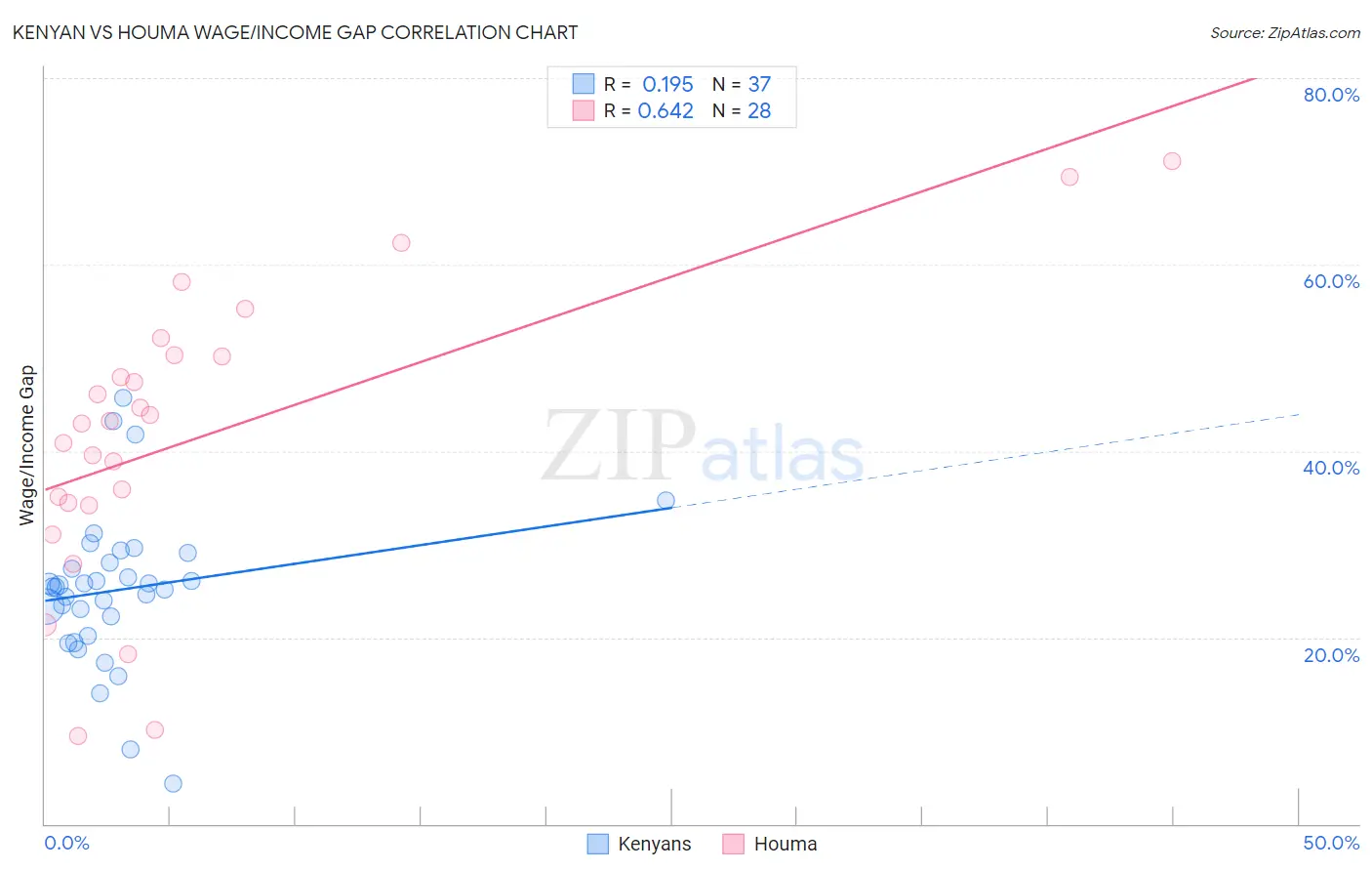 Kenyan vs Houma Wage/Income Gap