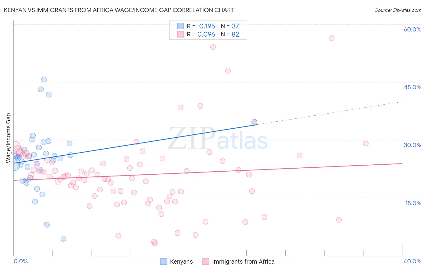 Kenyan vs Immigrants from Africa Wage/Income Gap