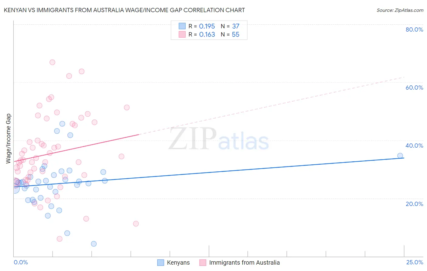Kenyan vs Immigrants from Australia Wage/Income Gap