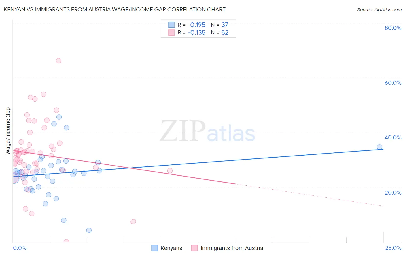 Kenyan vs Immigrants from Austria Wage/Income Gap