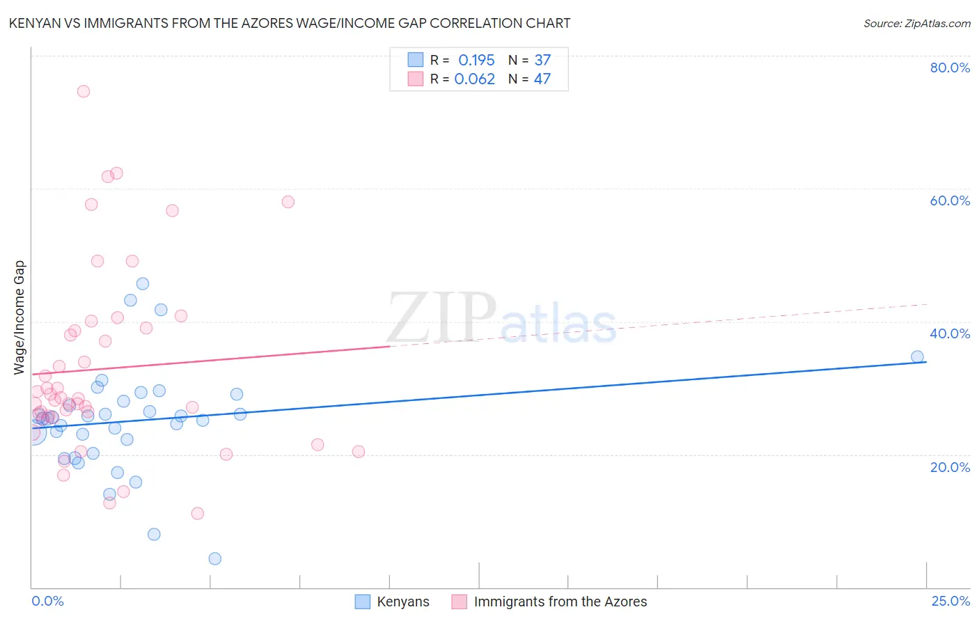 Kenyan vs Immigrants from the Azores Wage/Income Gap