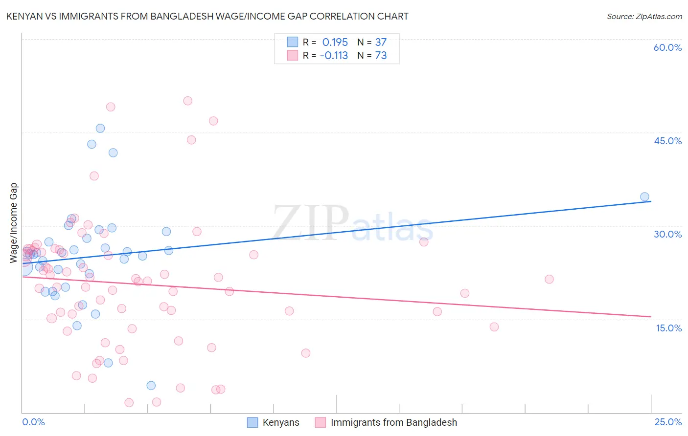 Kenyan vs Immigrants from Bangladesh Wage/Income Gap