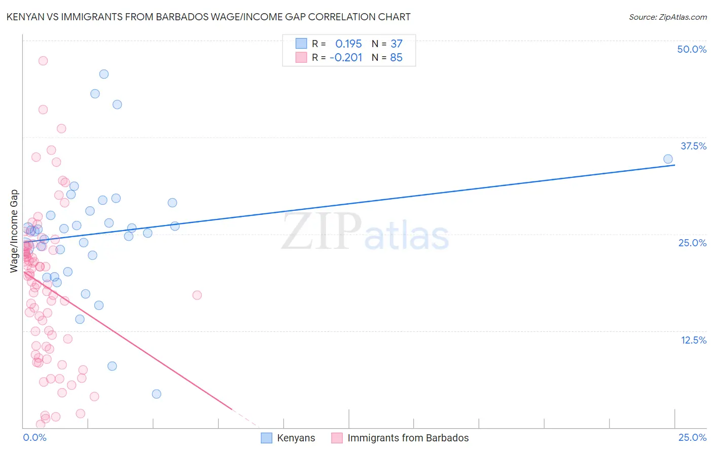 Kenyan vs Immigrants from Barbados Wage/Income Gap