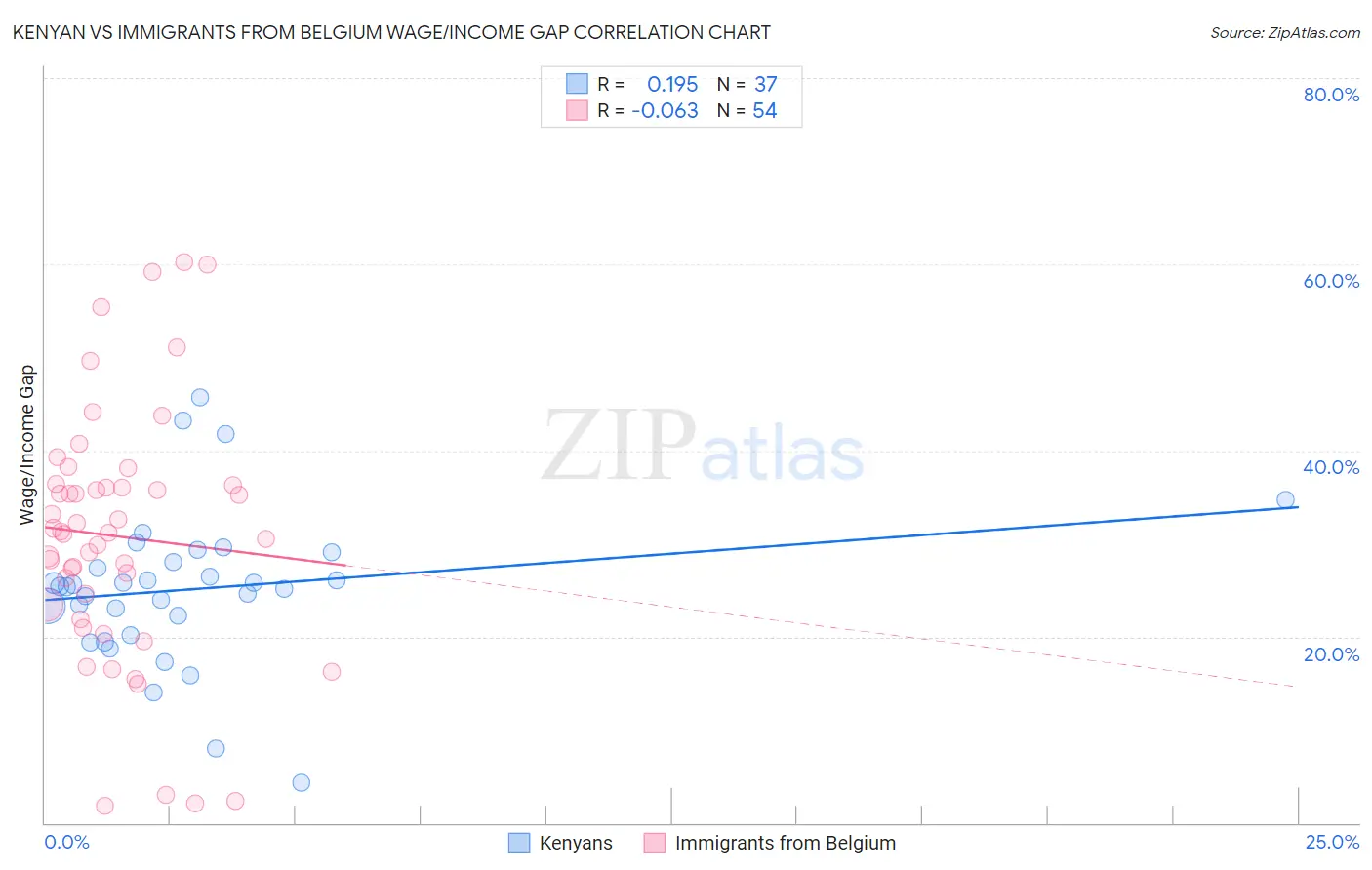 Kenyan vs Immigrants from Belgium Wage/Income Gap