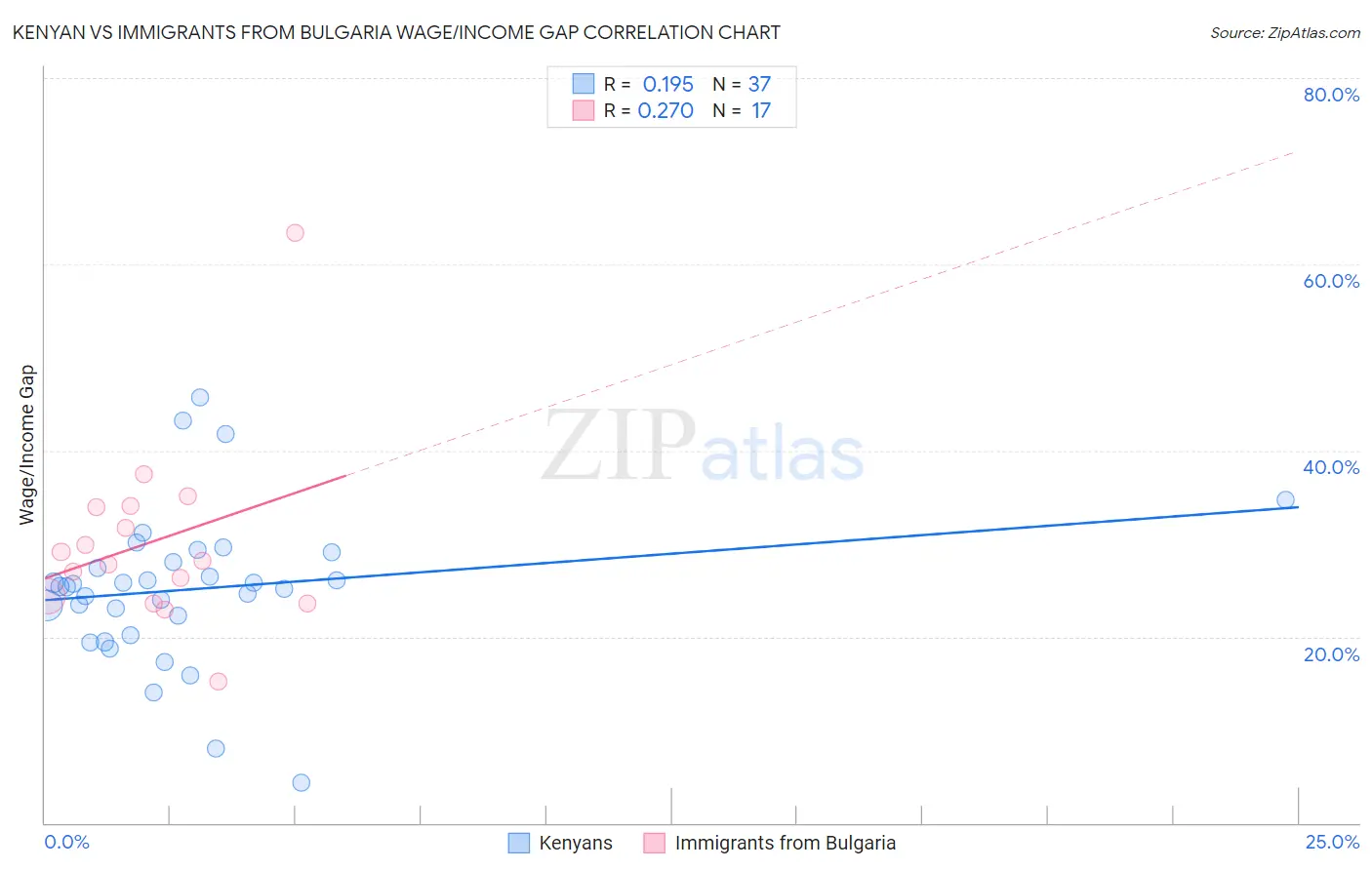 Kenyan vs Immigrants from Bulgaria Wage/Income Gap