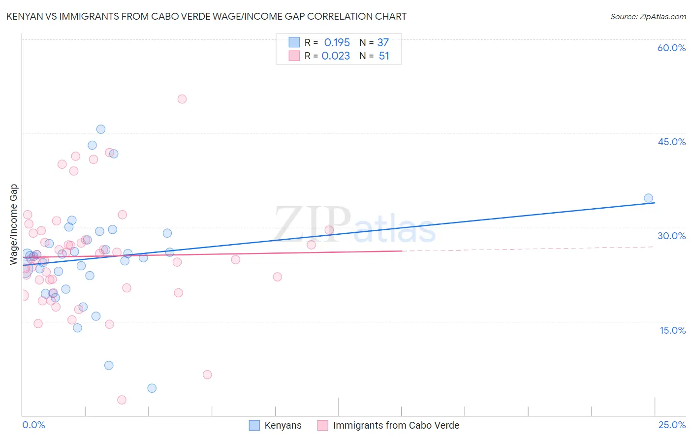 Kenyan vs Immigrants from Cabo Verde Wage/Income Gap