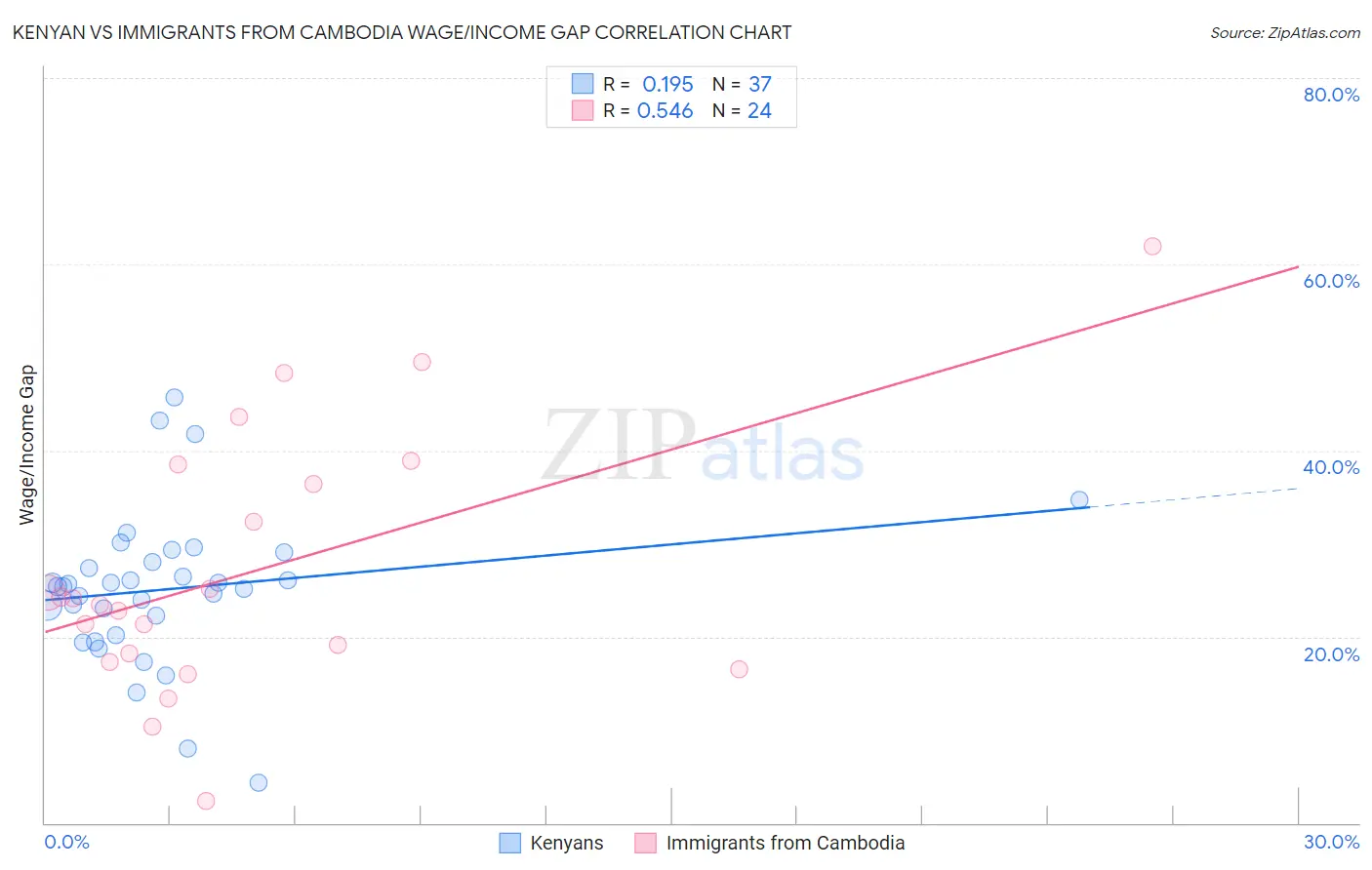 Kenyan vs Immigrants from Cambodia Wage/Income Gap