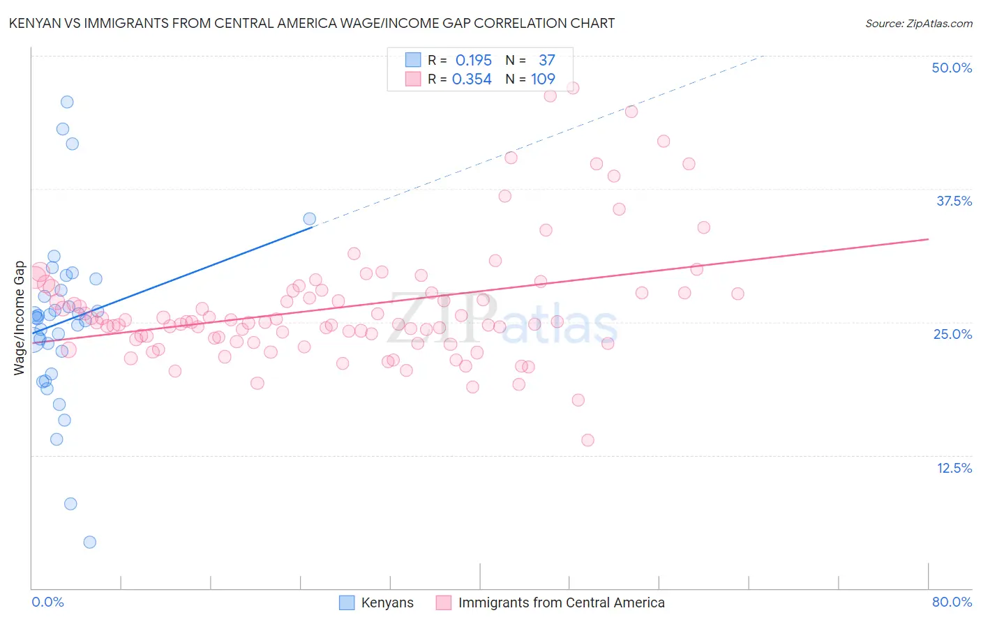 Kenyan vs Immigrants from Central America Wage/Income Gap