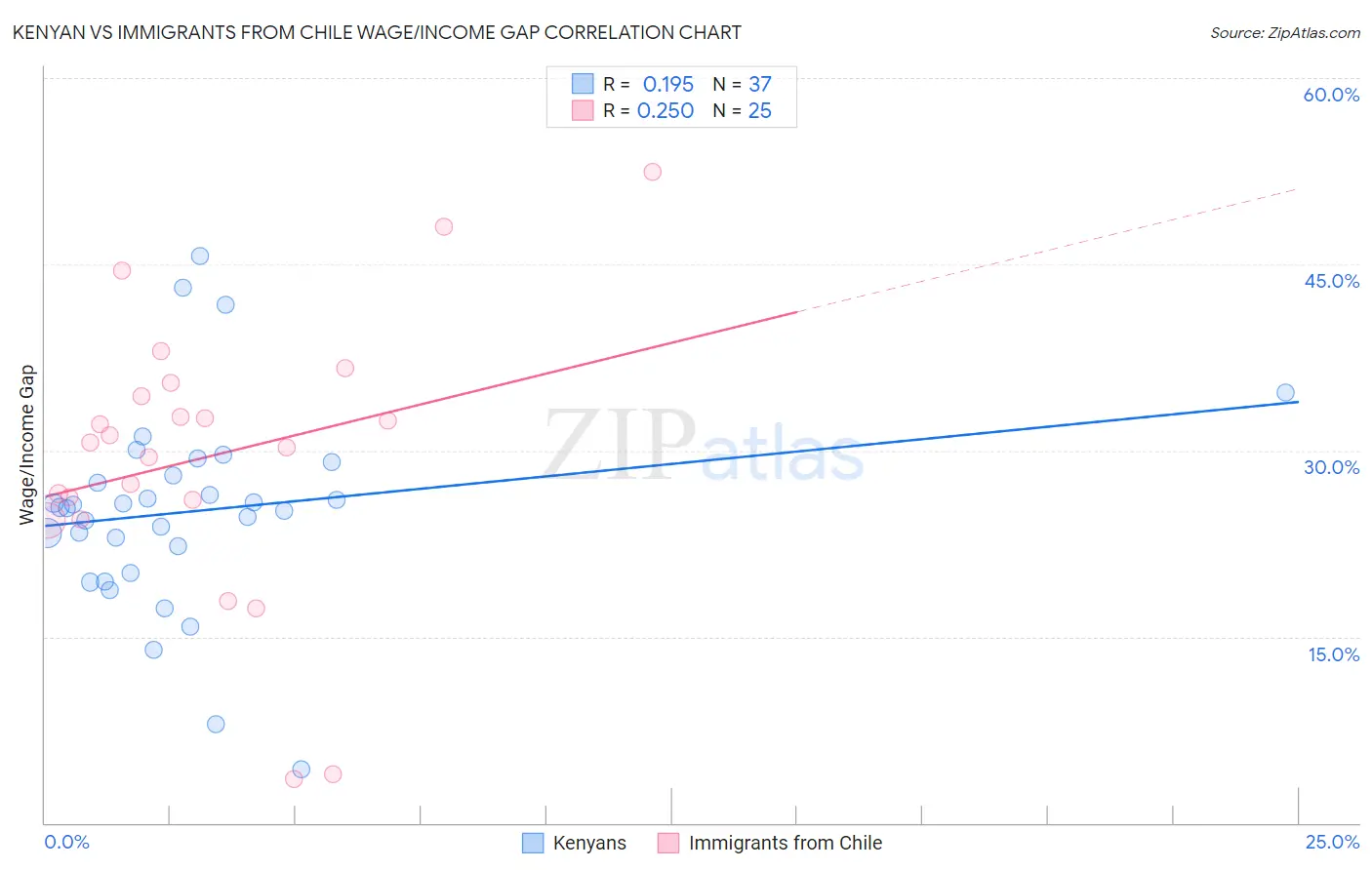 Kenyan vs Immigrants from Chile Wage/Income Gap