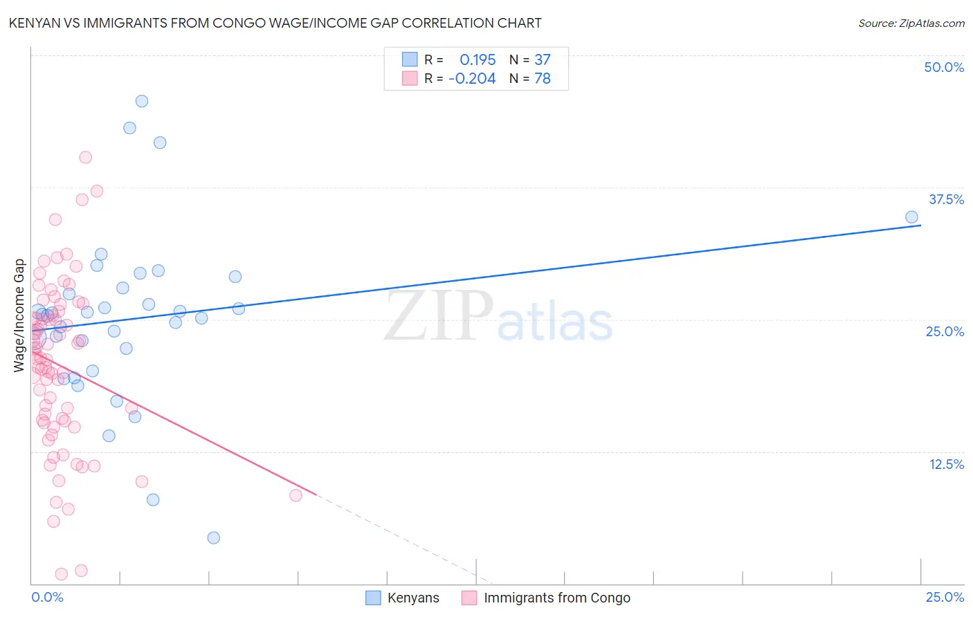 Kenyan vs Immigrants from Congo Wage/Income Gap