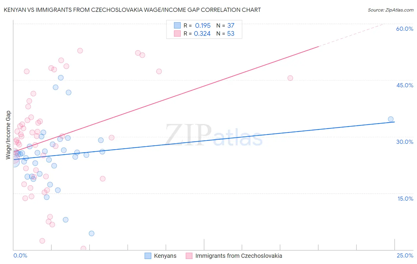 Kenyan vs Immigrants from Czechoslovakia Wage/Income Gap