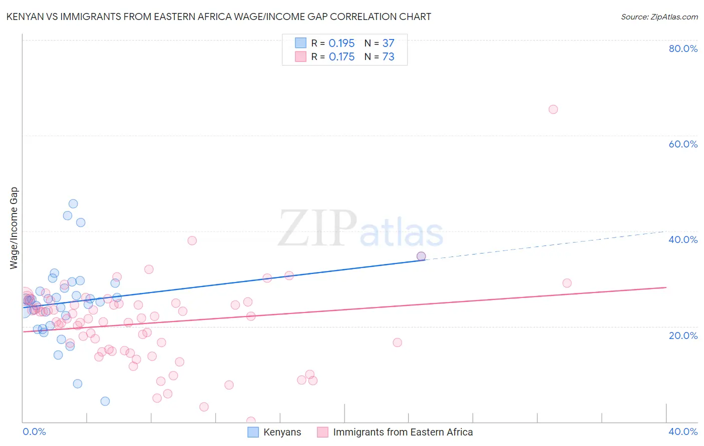 Kenyan vs Immigrants from Eastern Africa Wage/Income Gap