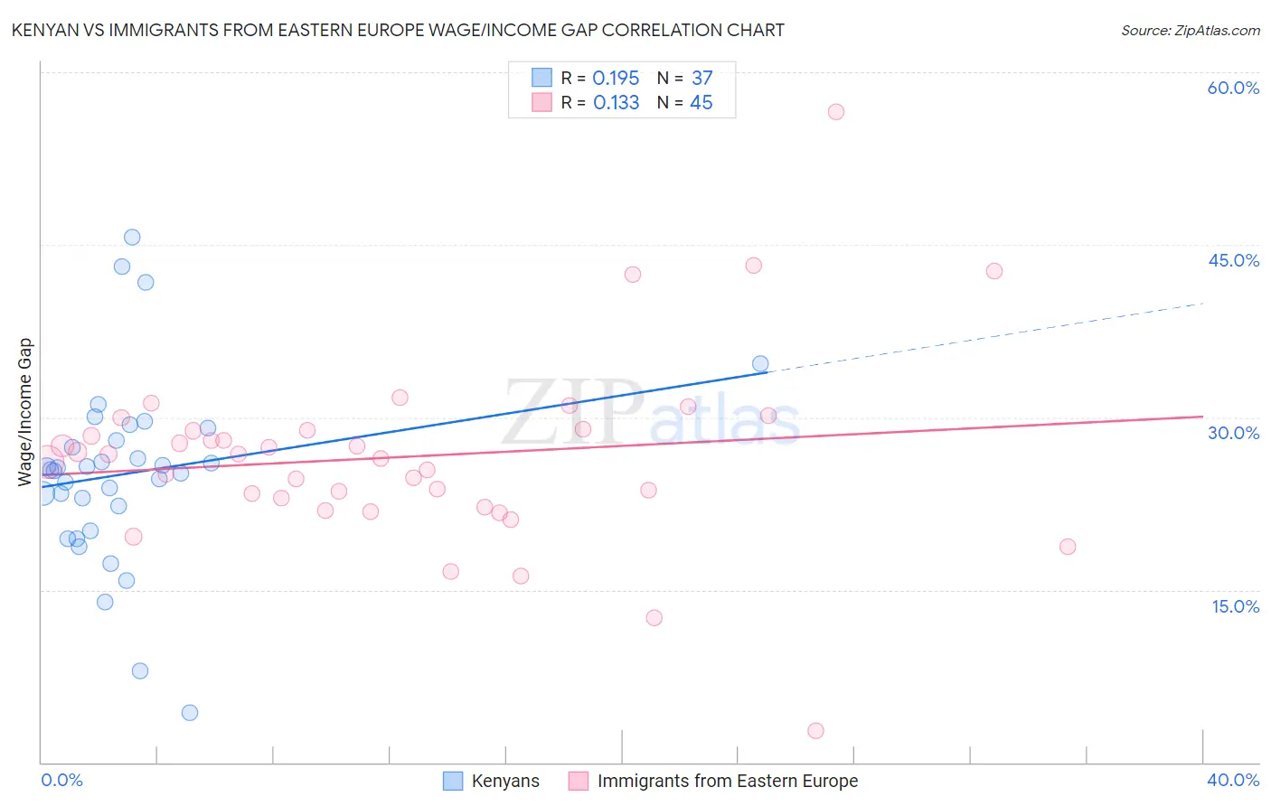 Kenyan vs Immigrants from Eastern Europe Wage/Income Gap