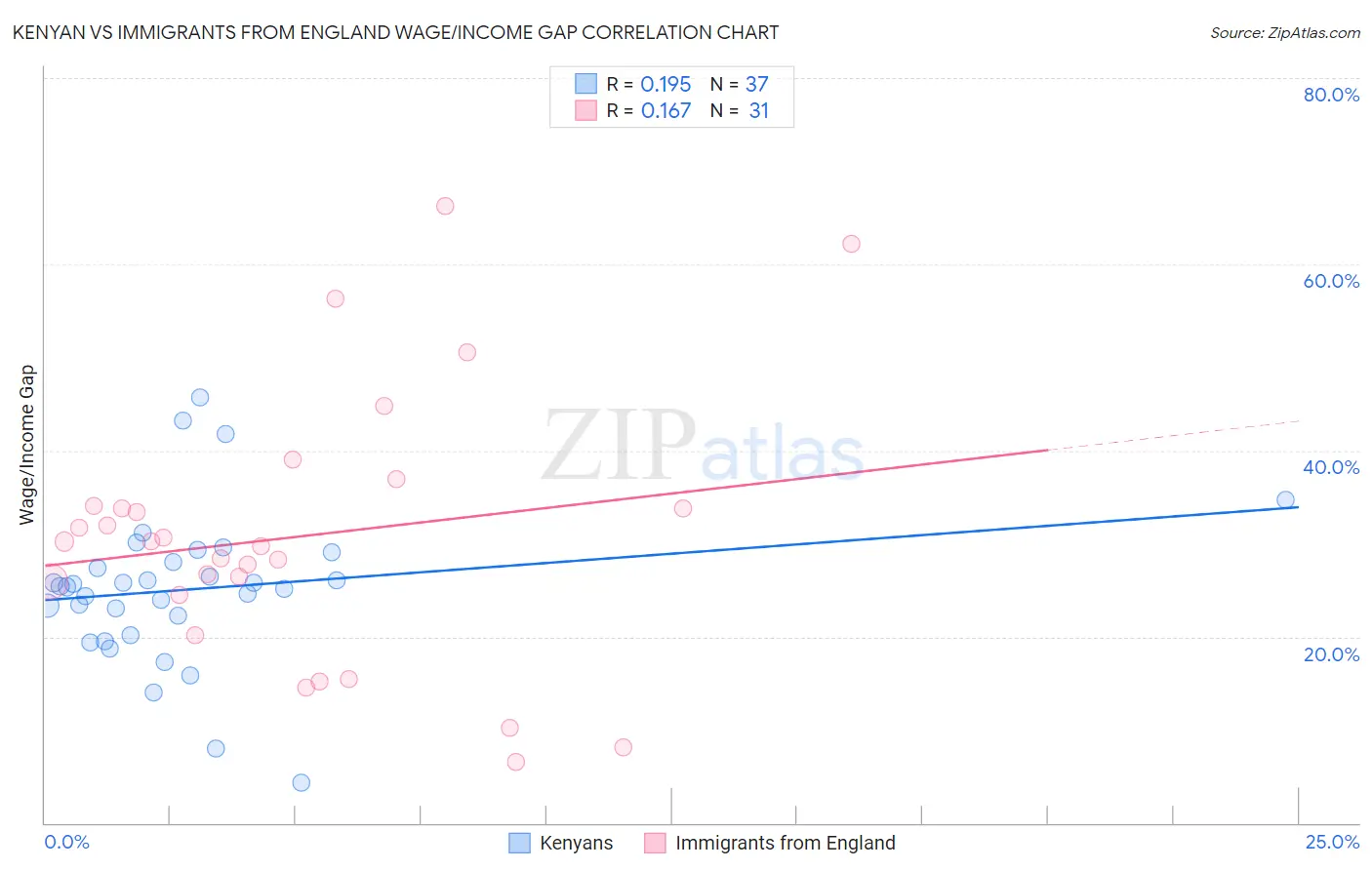 Kenyan vs Immigrants from England Wage/Income Gap