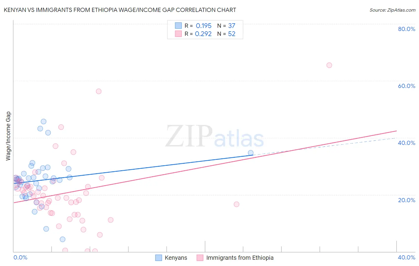 Kenyan vs Immigrants from Ethiopia Wage/Income Gap