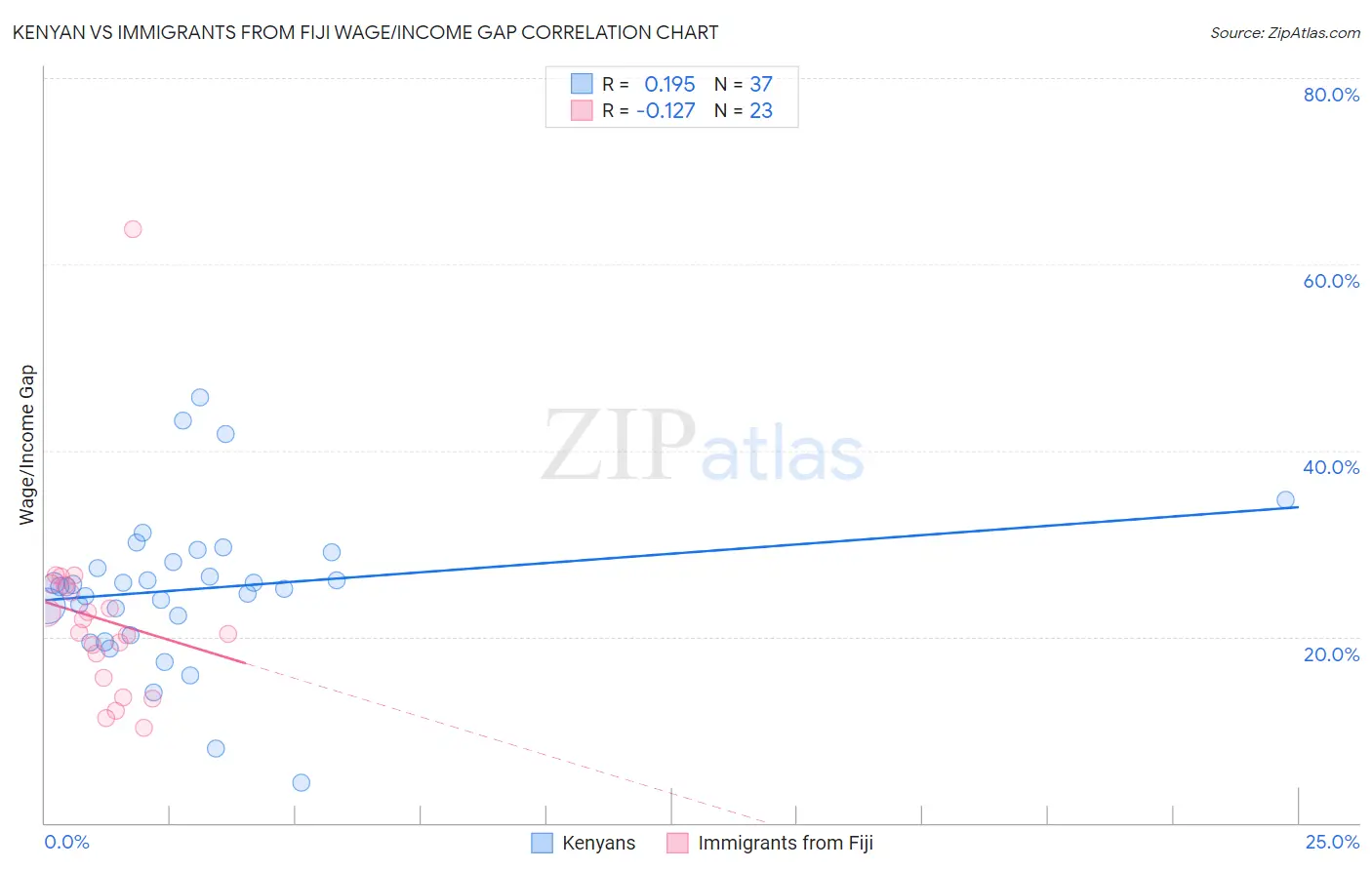 Kenyan vs Immigrants from Fiji Wage/Income Gap