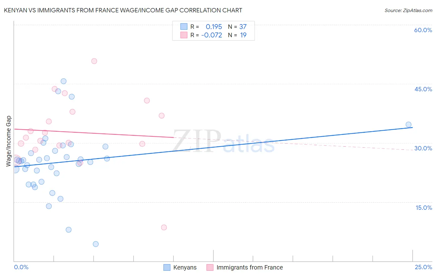 Kenyan vs Immigrants from France Wage/Income Gap