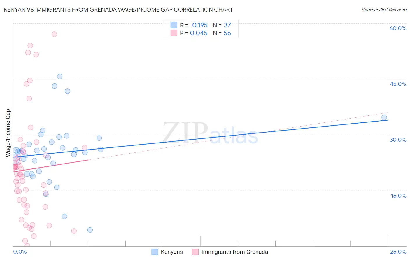 Kenyan vs Immigrants from Grenada Wage/Income Gap