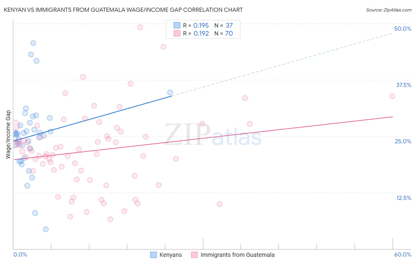 Kenyan vs Immigrants from Guatemala Wage/Income Gap