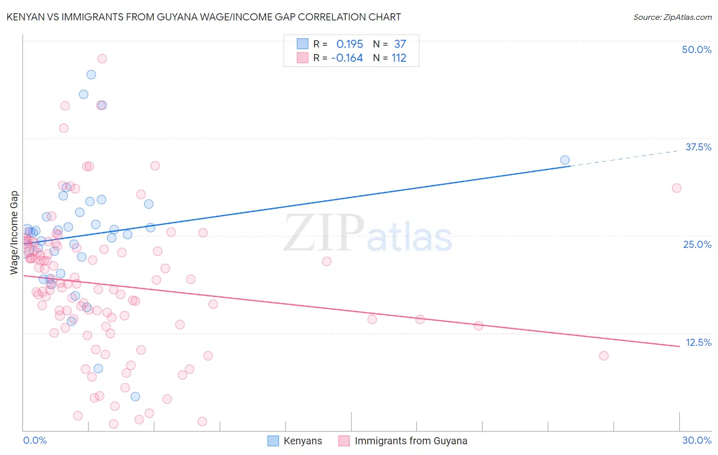 Kenyan vs Immigrants from Guyana Wage/Income Gap