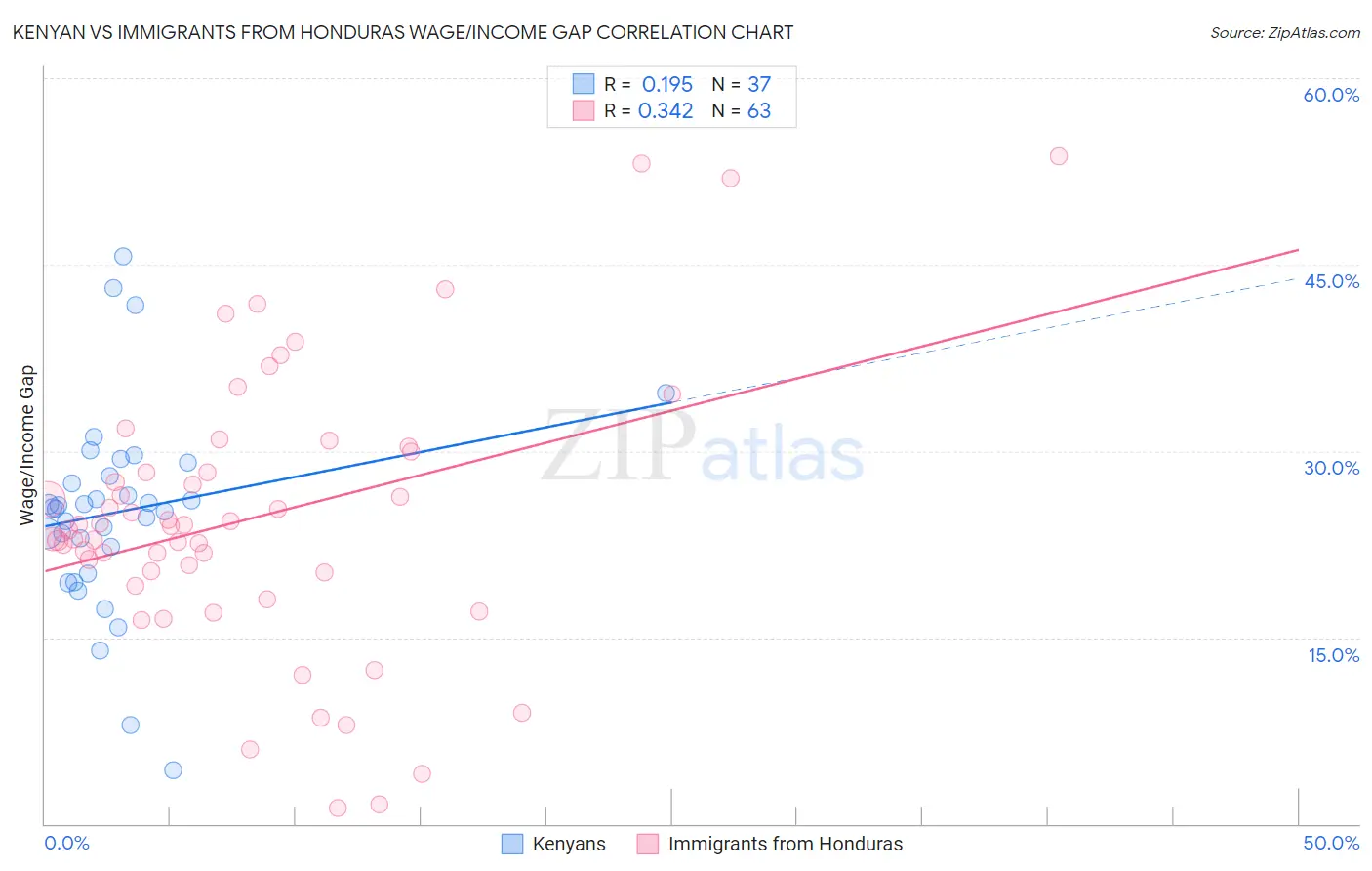 Kenyan vs Immigrants from Honduras Wage/Income Gap
