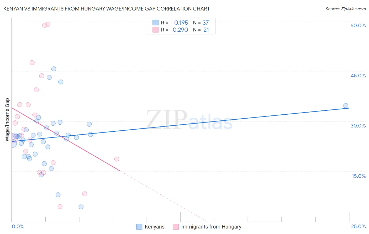 Kenyan vs Immigrants from Hungary Wage/Income Gap