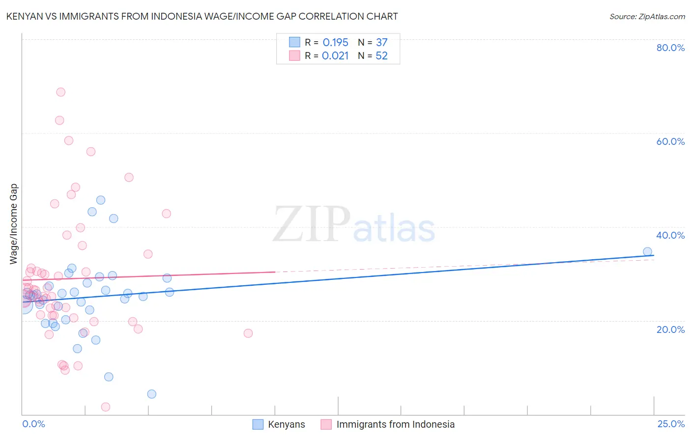 Kenyan vs Immigrants from Indonesia Wage/Income Gap