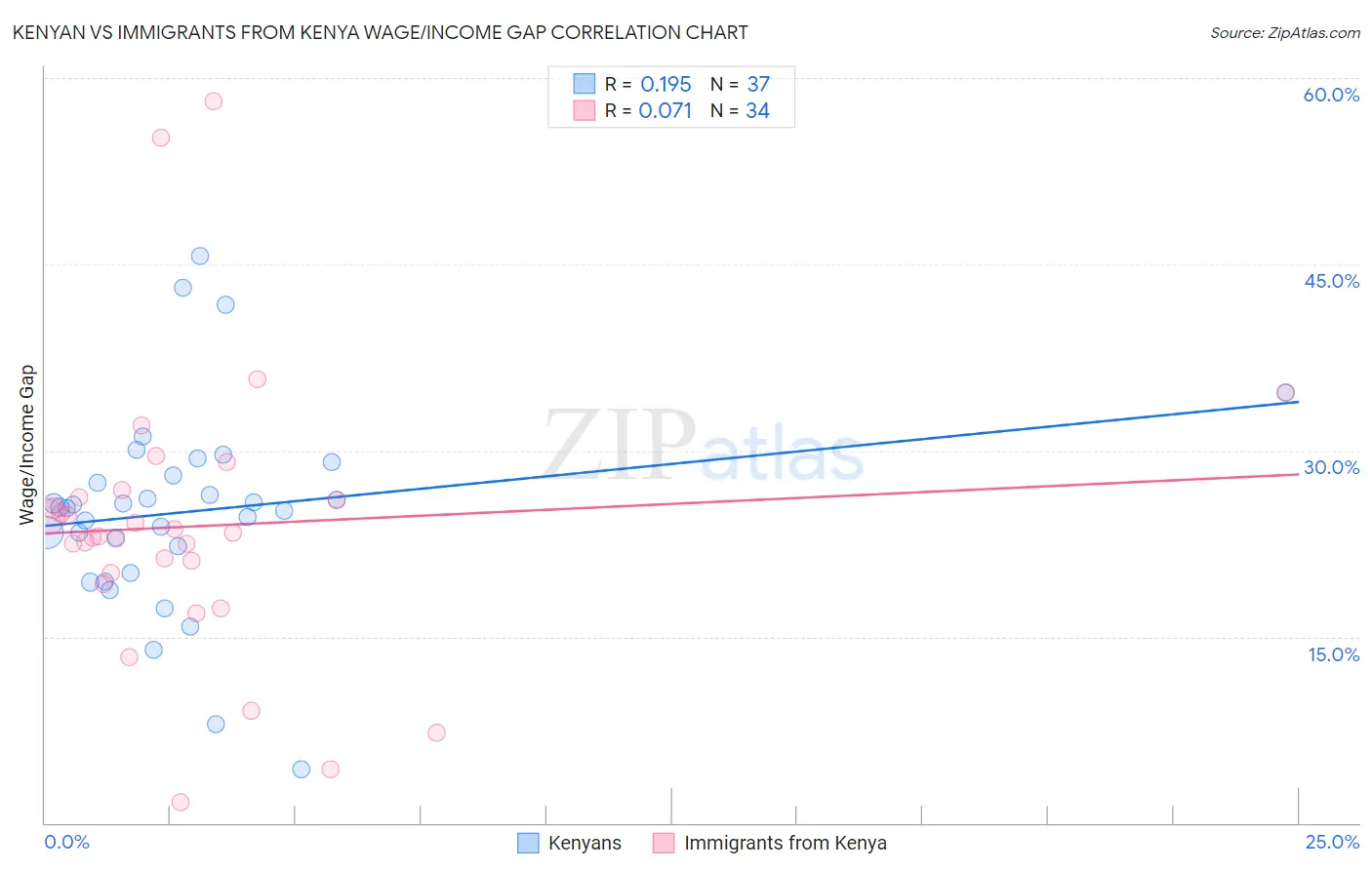 Kenyan vs Immigrants from Kenya Wage/Income Gap